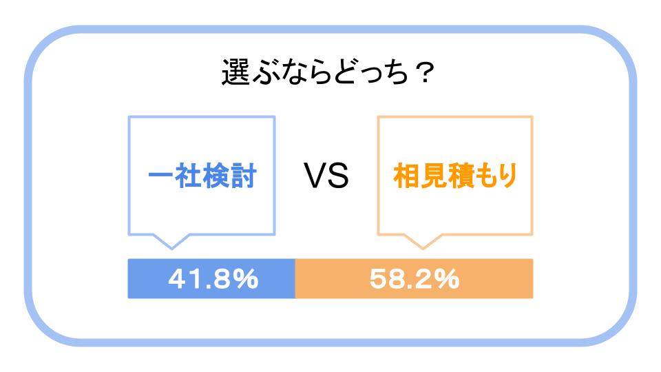 注文住宅 一社検討と相見積もり どちらが良いか ３００人に聞いたメリット デメリットまとめ ブログ 三井ホームでマイホーム